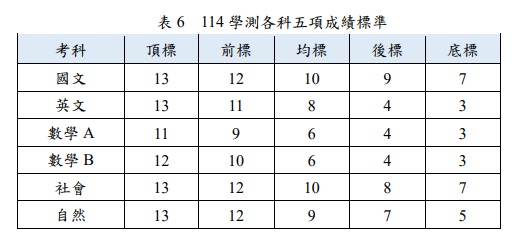 114學測五標