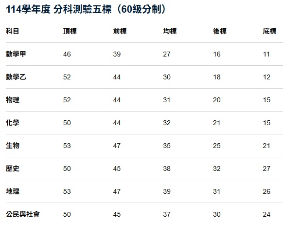 114學年度 分科測驗五標